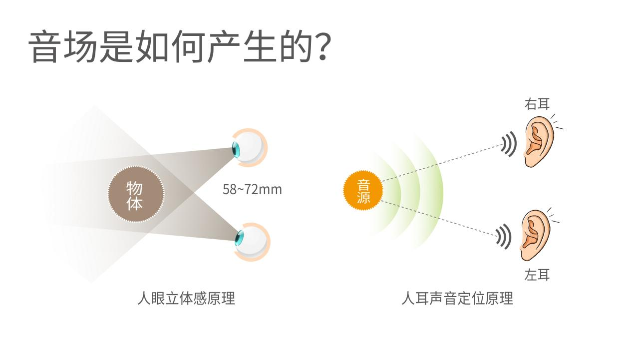 ??声音是怎么被定位的？？？