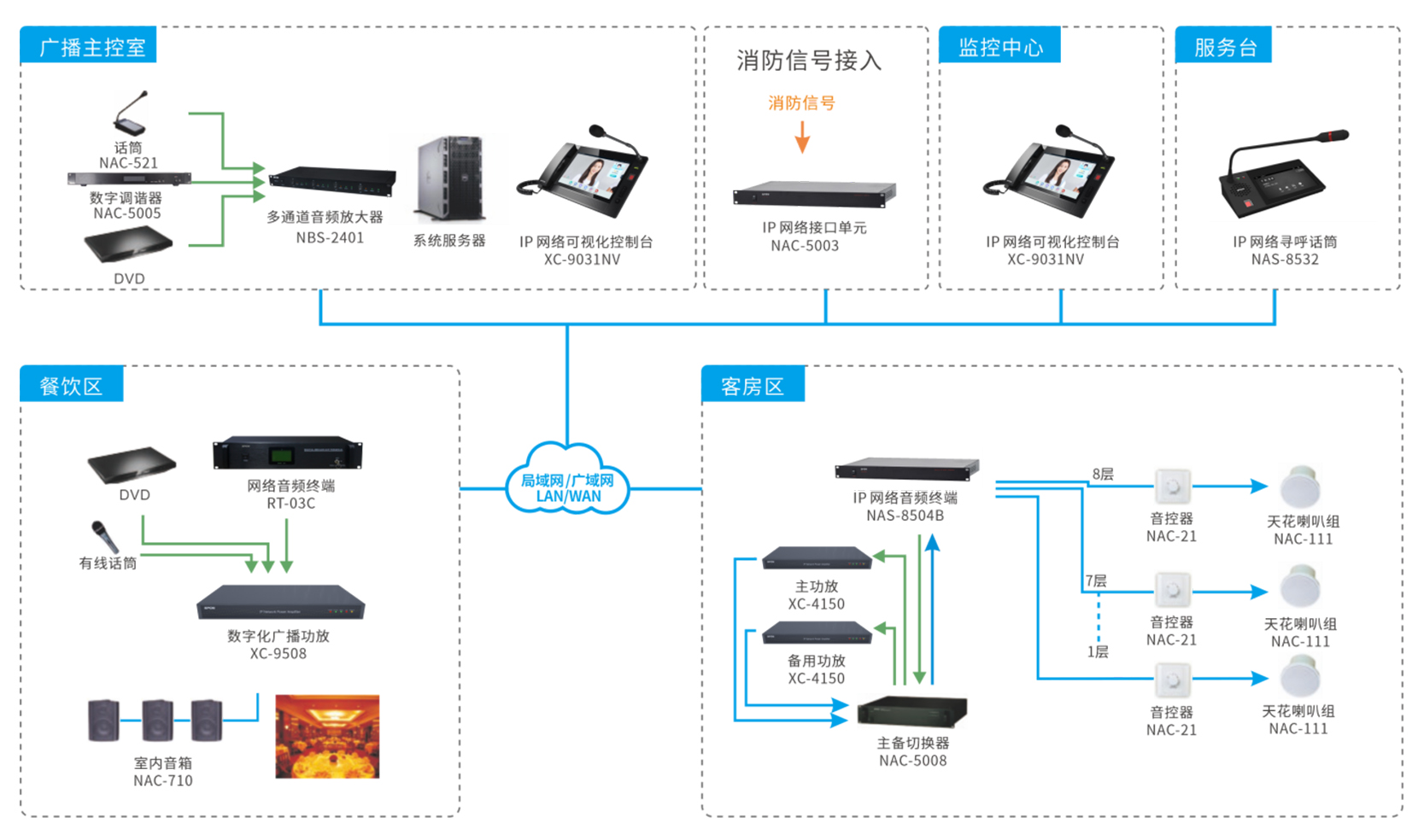 公共广播系统怎样设计