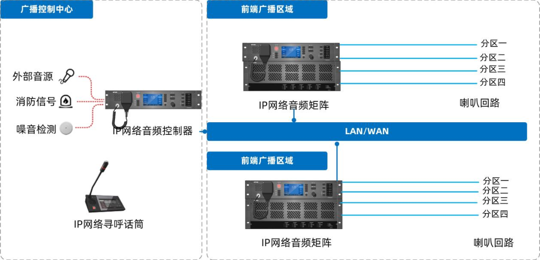IP网络广播系统怎样设计安排，，，有哪些系统特征及功效？？？